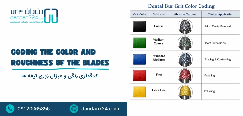 کدگذاری رنگی و میزان زبری - انواع فرز دندانپزشکی